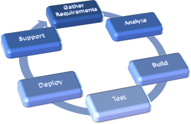development process